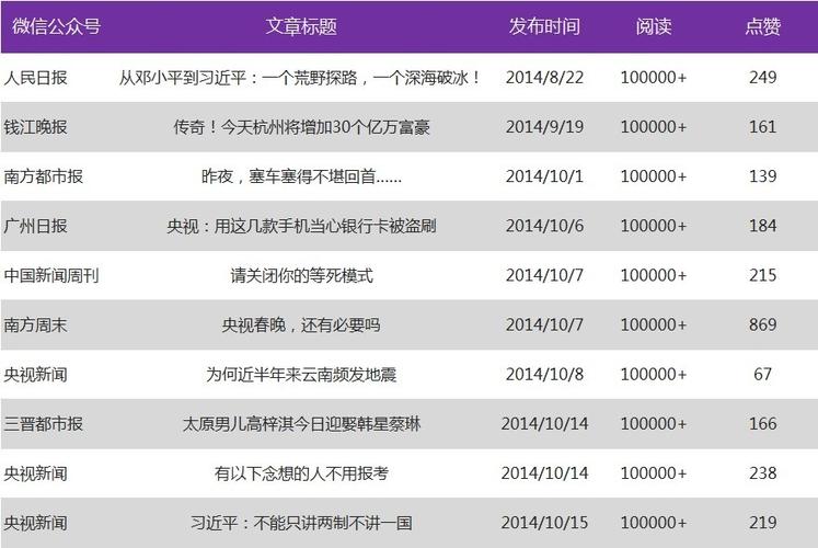 公众号刷阅读量阅读